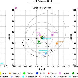 Planet positions on 14 October 2014. (a) Inner solar system out to ...