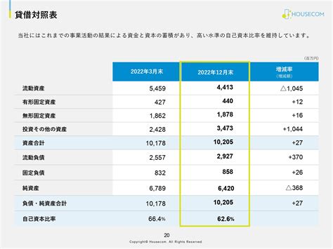 ハウスコム、3q累計の営業利益は前年対比1億598万円の増加、収益性の改善すすむ Limo くらしとお金の経済メディア