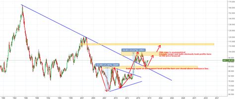 DXY Long term analysis for INDEX:DXY by andypro16 — TradingView