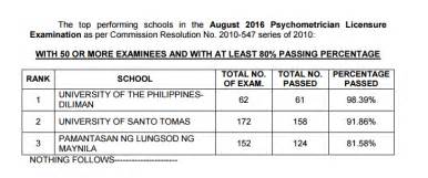 Philippine Psychometricians Licensure Exam Reviewer Result Of Blepp 2016