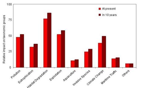 FREE Study The Graph Showing The Effect That Each Factor Has On The