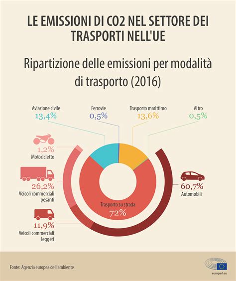 Emissioni Di Co Delle Auto I Numeri E I Dati Infografica Attualit