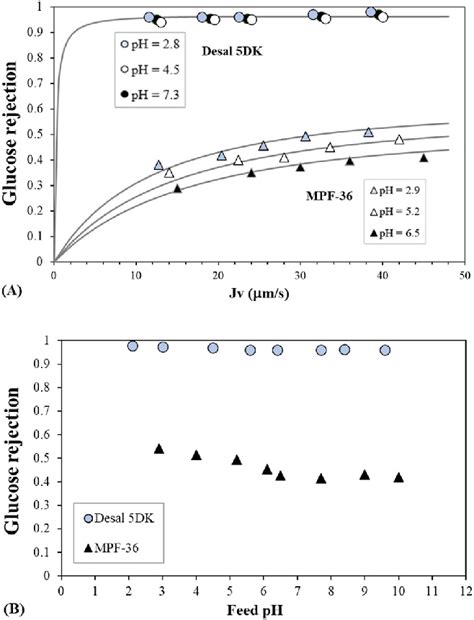 Glucose Rejection As A Function Of A The Permeate Flux At Different