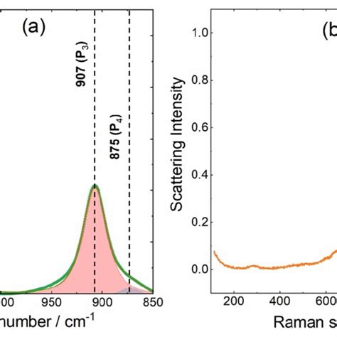 Figure S9 A FTIR And B Raman Spectra Of Pure THF With The Major