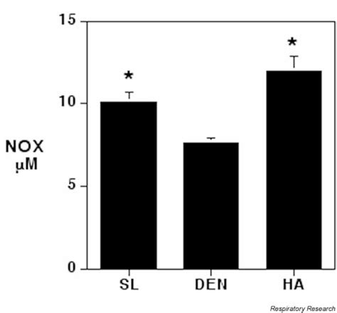 Plasma Nitric Oxide Metabolites NOX From Mice Exposed To Sea Level