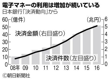 写真・図版（1枚目） 使わないと損？ “現金派”でもわかる電子マネー入門 Aera Dot アエラドット