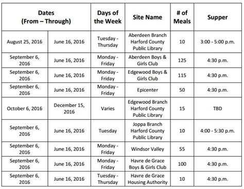 Harford County Public Schools Provides Suppers As Part Of Usda