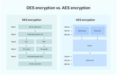 aes encryption    safeguard  data version  limited