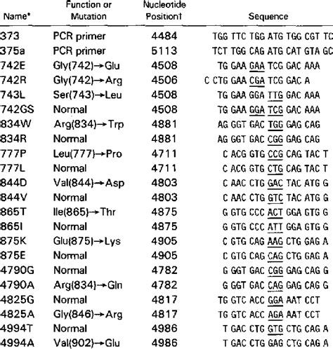 Sequences Of Oligonucleotides Primers And Probes Download Table