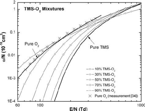 Electron Attachment Coefficient η N As Functions Of En For Tms Ar