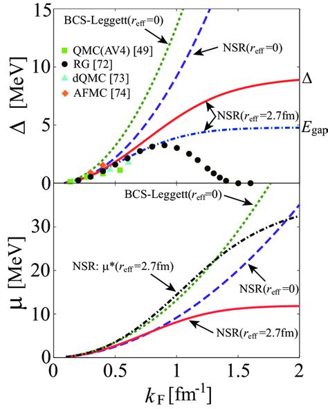 Color Online A Self Consistent Solution For The Superfluid Order