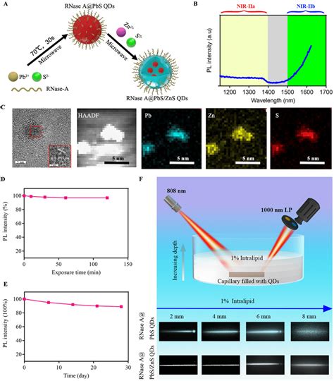 Characterization And Optical Properties Of Nir Iib Emitting Rnase