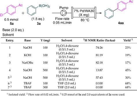 Table 1 From Development Of Facile And Simple Processes For The