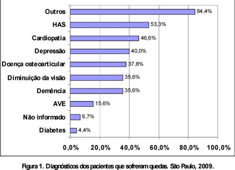 SciELO Brasil Prevalência e caraterísticas das quedas de idosos