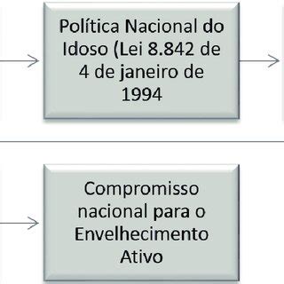 Marco Das Pol Ticas P Blicas Para Idosos No Brasil Fonte Elaborada