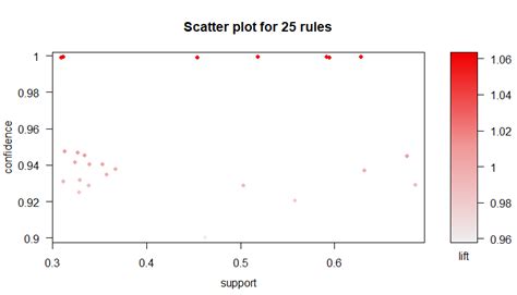 Scatter Plot Of 25 Rules With Minimum Support And Confidence Of 30