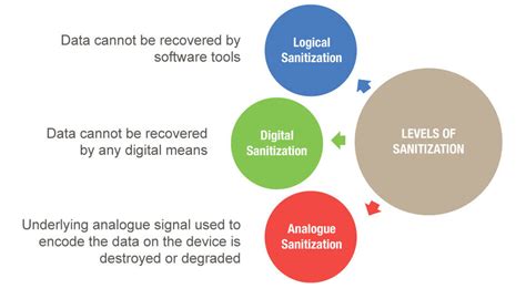 MyCSC DATA SANITISATION SERVICES