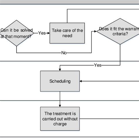 Flowchart Of The Warranty Process I Warranty Download Scientific Diagram