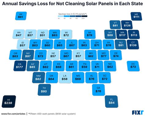 Solar Panel Cleaning: Is it Worth it in Your State? | Fixr