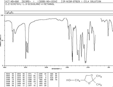 2 2 Dimethyl 1 3 Dioxolane 4 Methanol 100 79 8 1H NMR Spectrum