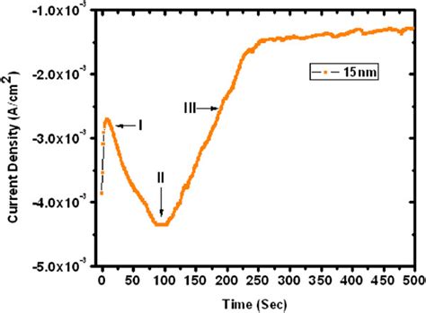 Current Time Curve Of Ultrathin 15 Nm Zno Nanowire Arrays Grown