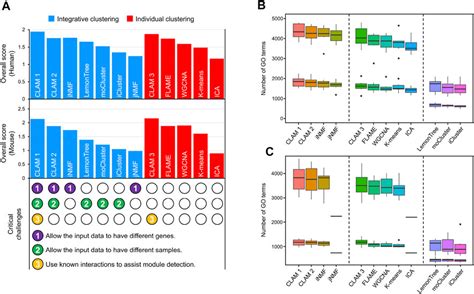 Frontiers Identification Of Functional Gene Modules By Integrating