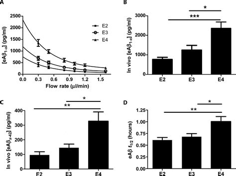 Human Apoe Isoforms Differentially Regulate Brain Amyloid β Peptide