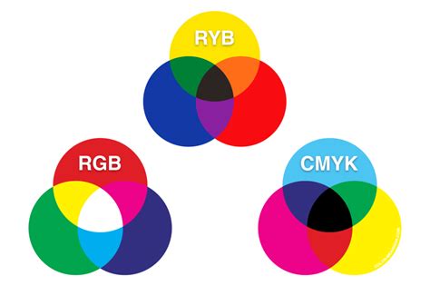 3 Very Different Color Models: RYB, RGB, and CMYK | Color Meanings