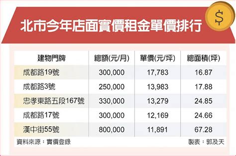 每坪租金178萬！西門町金店面 月租飆今年新高 日報 工商時報