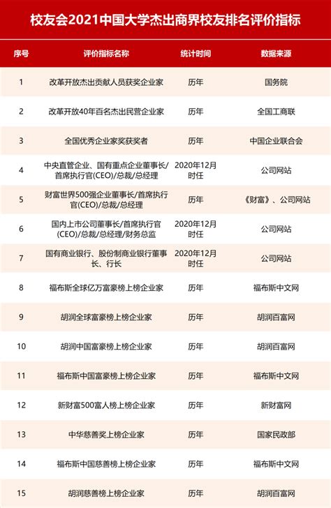 校友会2021中国大学杰出商界校友排名，清华大学第一 知乎