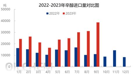 隆众聚焦 ：国内消费量向上修复 辛醇进口量增加热点聚焦辛醇 隆众资讯