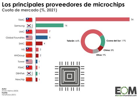 Los Principales Fabricantes De Microchips Del Mundo Mapas De El Orden