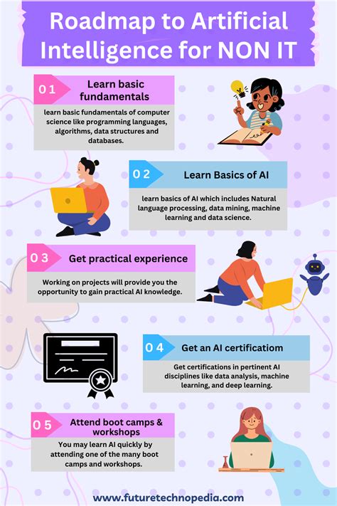 Non It Complete Roadmap To Artificial Intelligence Artificial