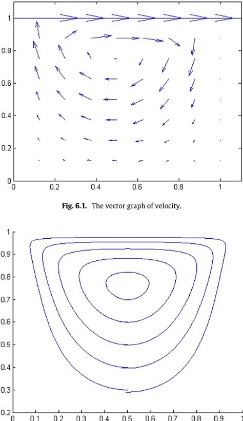 Figure 61 From A New Modified Weak Galerkin Finite Element Scheme For