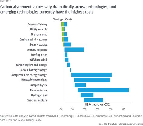 Utility Decarbonization Strategies Deloitte Insights