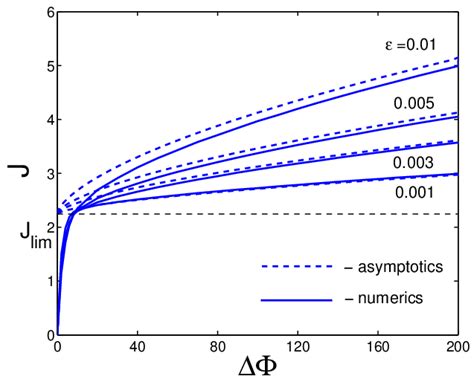 Comparison Of The Present Asymptotics With Numerics [39] Vc Curve J τ Download Scientific