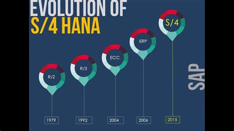 Evolution Of Sap To Sap S 4 Hana Hot Sex Picture