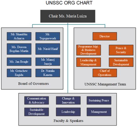 United Nations Org Chart