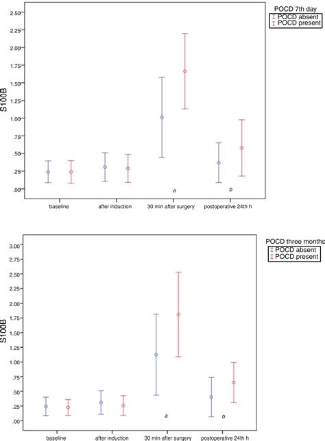 Scielo Brasil S100b Level And Cognitive Dysfunction After Robotic