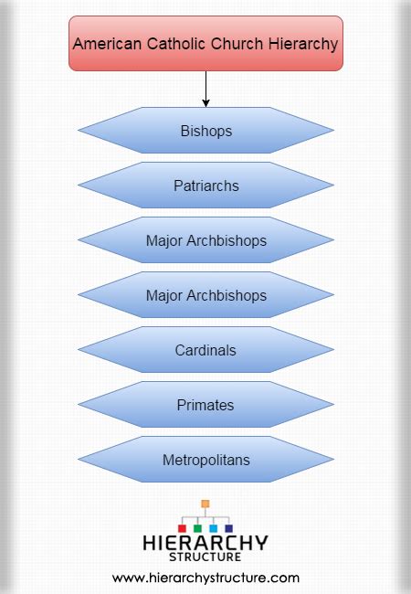 American Catholic Church Hierarchy