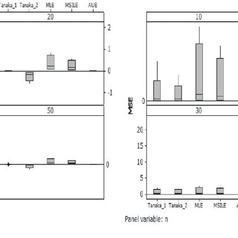 Sample Size Wise Bias A And Mse B Of Estimators Of Shape Parameters