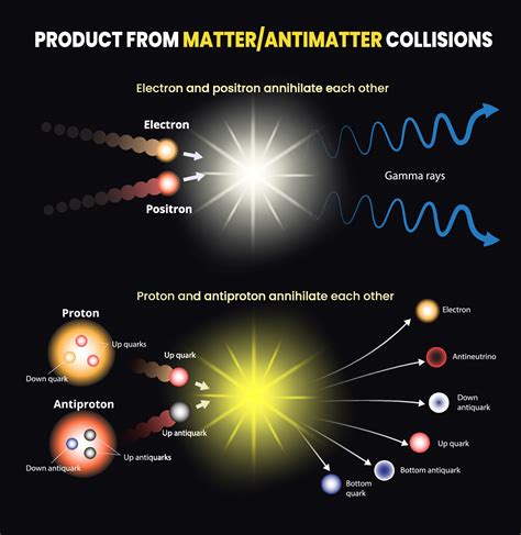 illustration of matter and antimatter collisions infographic 33238892 ...