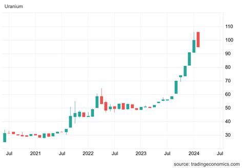 Beszakadt az urán ára Portfolio hu