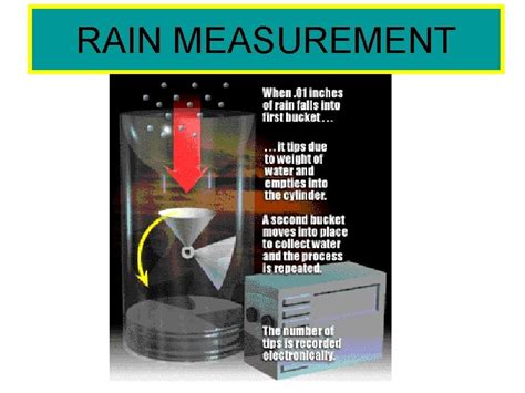 RAIN MEASUREMENT RAIN MEASUREMENT RAIN MEASUREMENT RAIN MEASUREMENT