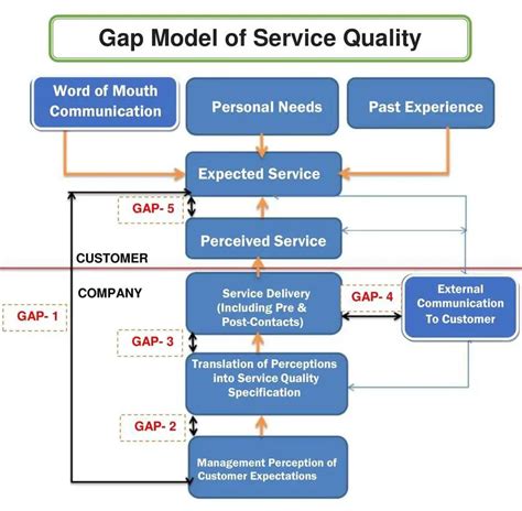 5 Gap Model Of Service Quality