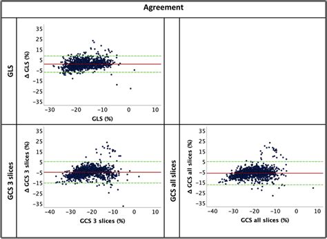 Bland Altmann Plots For Agreement Of Manual And Automated Strain GLS