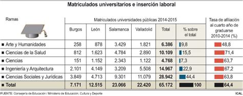 La Mitad De Los Universitarios En Castilla Y Le N Elige Las