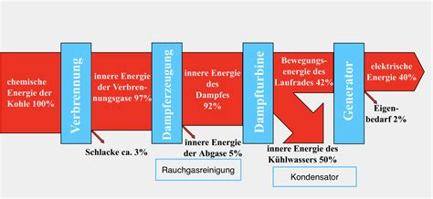 Kohlekraftwerk Aufbau Funktion Energiediagramm Mit Video