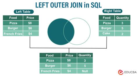 Left Outer Join In Sql Expand Database Query Skills