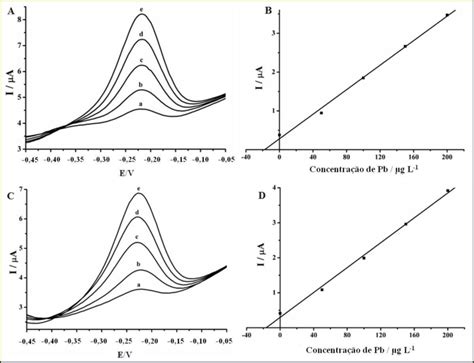 Registros De Swasv Para Determinação De Pb Em Gasolina De Aviação Download Scientific Diagram